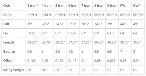 wilson d9 irons loft chart.